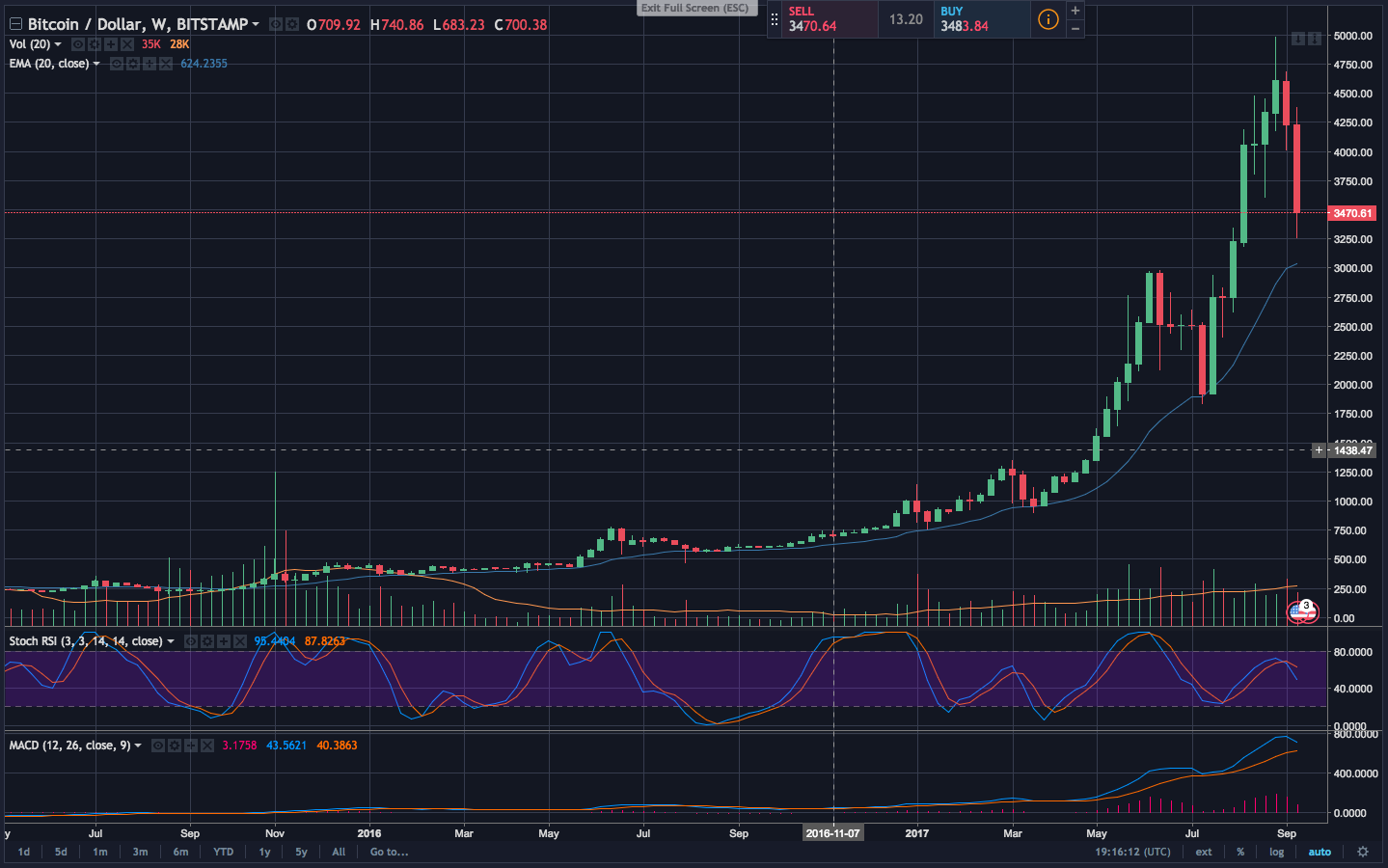 buy bitcoin no upper limit